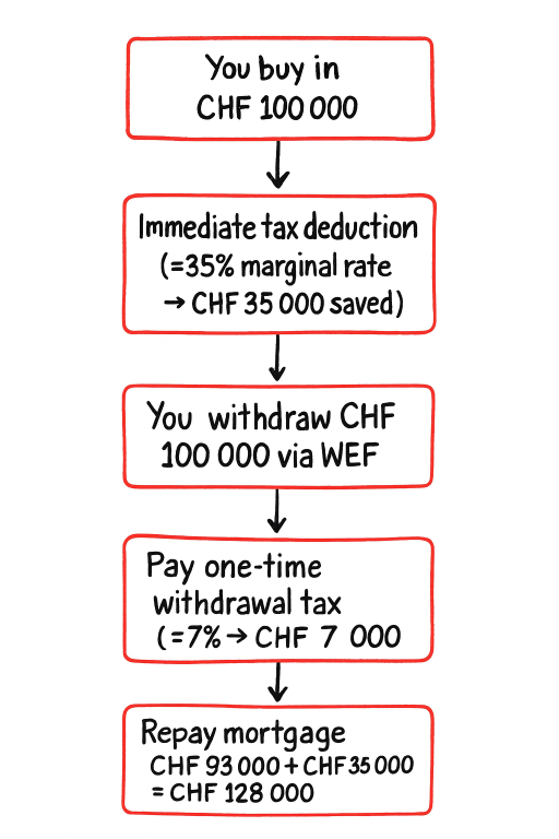 flow chart repay mortgage 28% chepaer 50% smaller