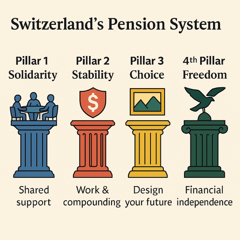 swiss 4th pillar system