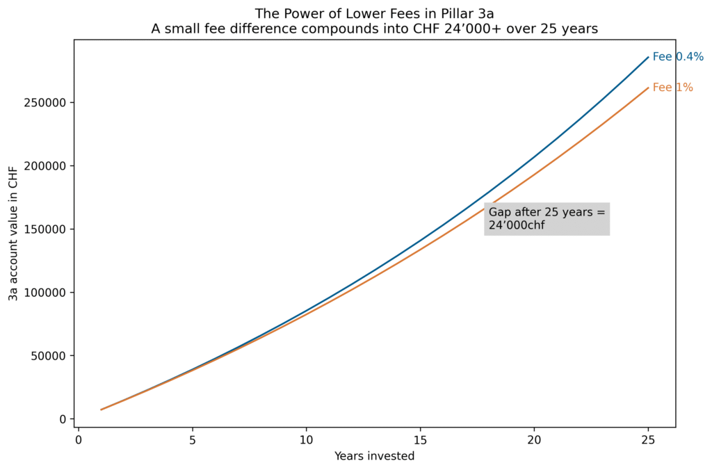pillar3a fees graph