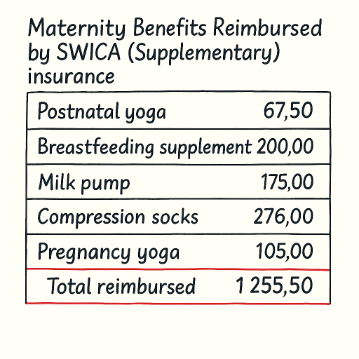 maternity benefits from supplementary  insurance