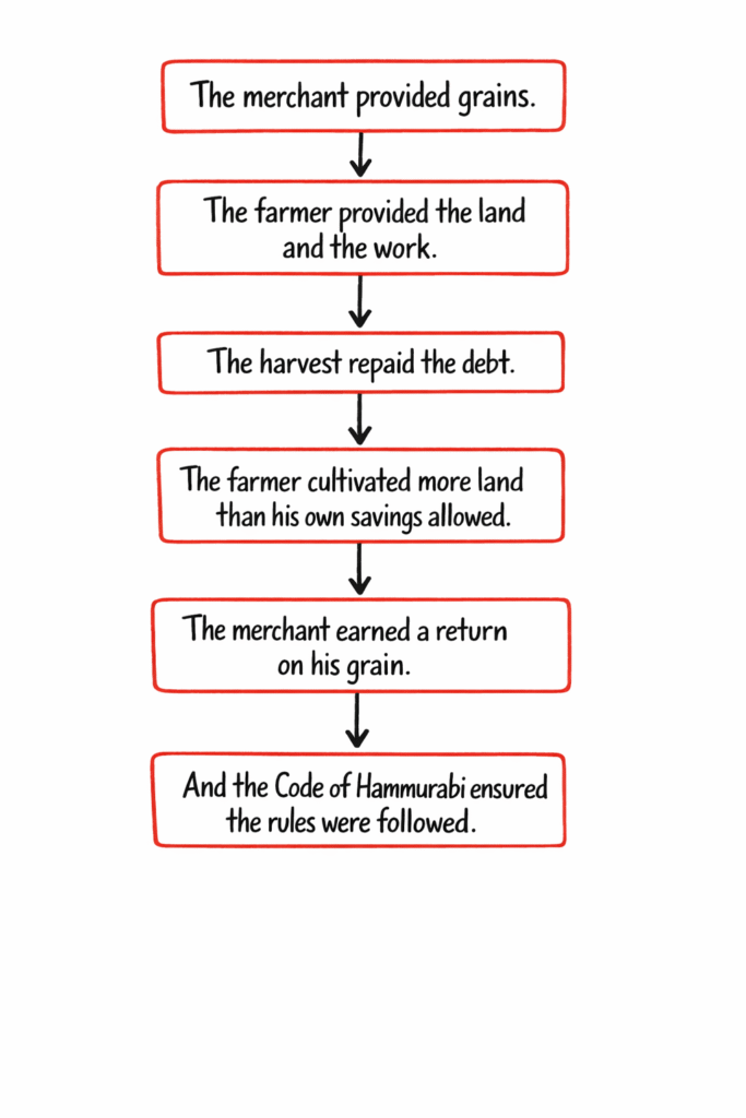 Babylonian leverage structure diagram
