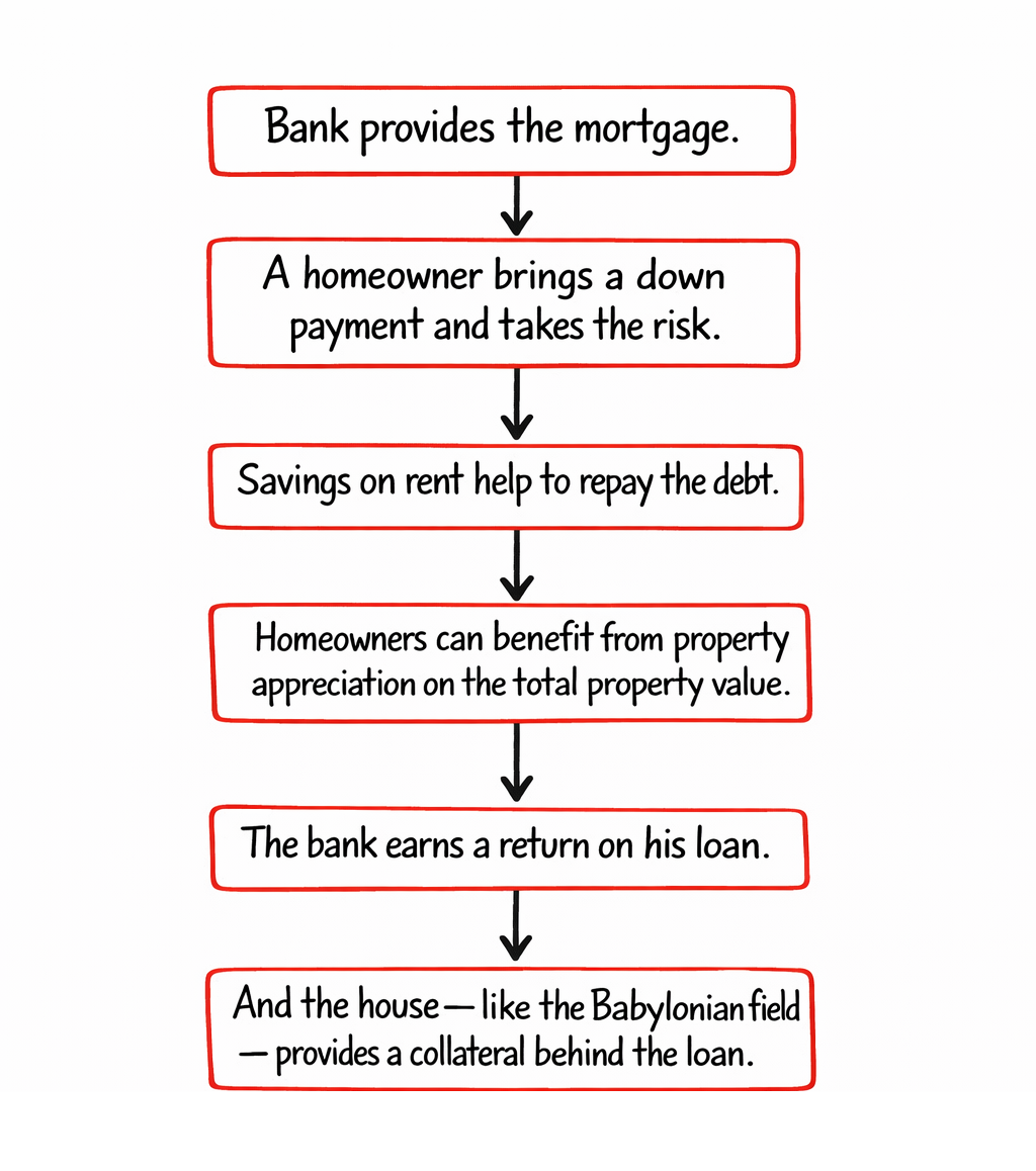 Modern Swiss mortgage leverage structure diagram